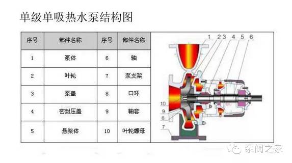 【珍藏版】史上最全水泵结构剖解图,本文已火!