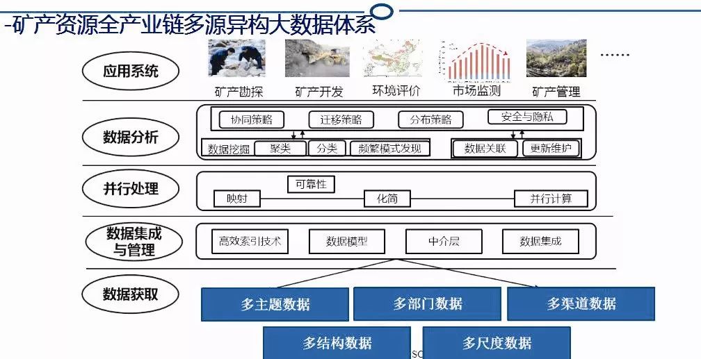 矿产资源全产业链多源异构大数据体系