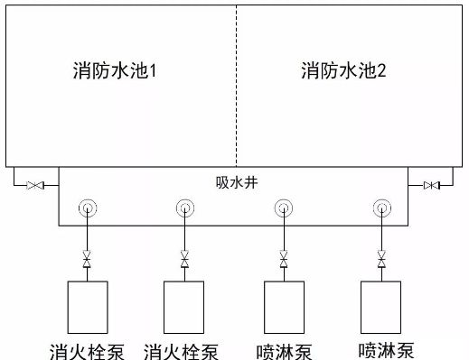 方案四(不应):本方案存在较大隐患,当一格(或一座)消防水池检修时,泵