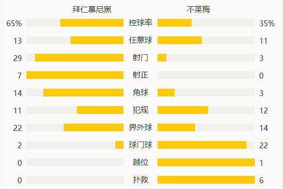 德甲-铁闸命运球制胜 拜仁1-0不来梅领先多特4分-伦卡扑