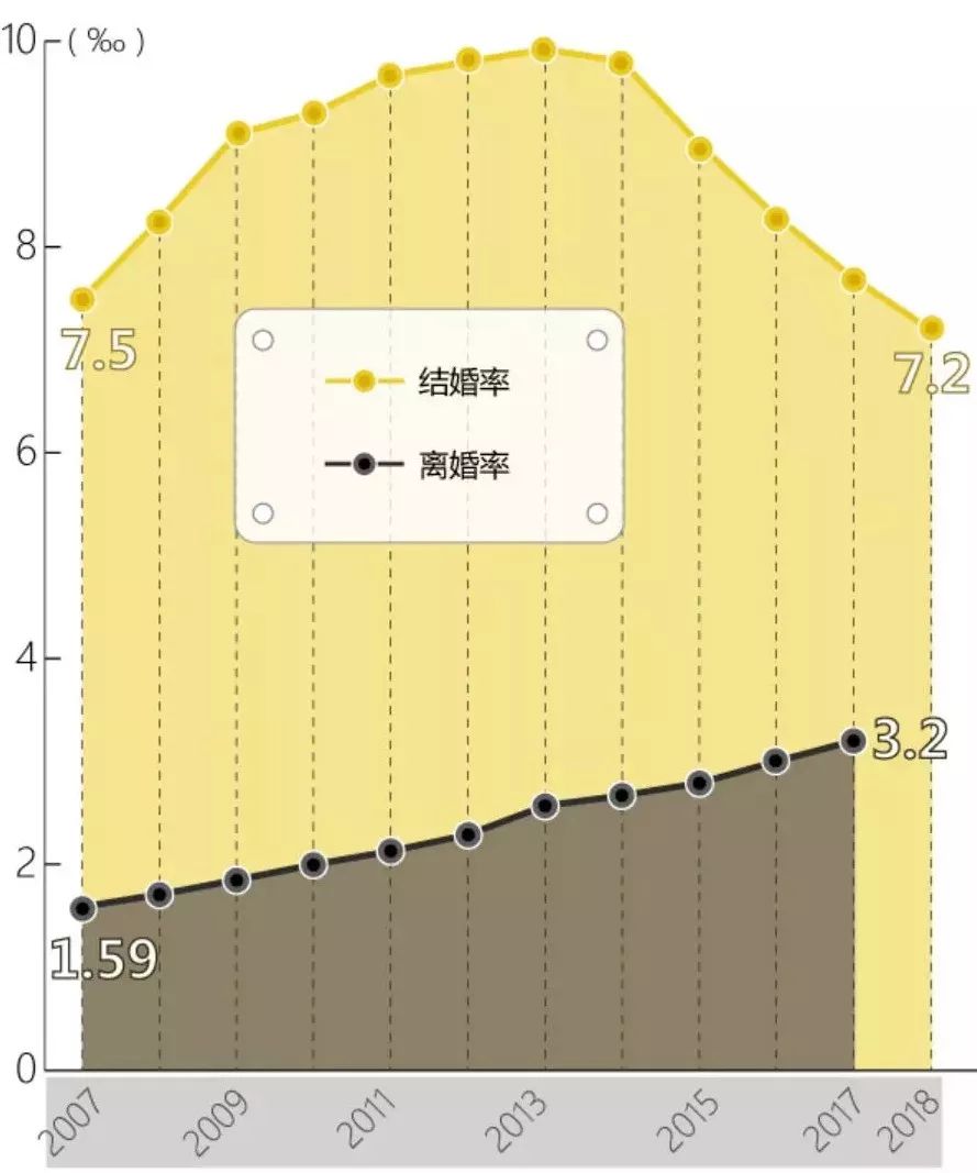 离婚率GDP_2019年上半年中国离婚人数超200万对,离婚率与地区经济水平相关(3)