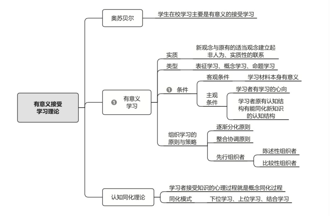 加涅认为,学习过程就是一个信息加工的过程,即学习者将来自环境刺激的