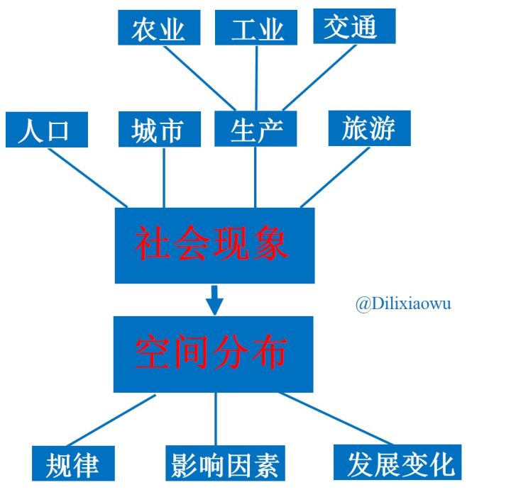 人口地理研究_高中地理人口思维导图