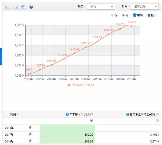 2017北京人口_2017年北京人口负增长 北京市常住人口减少(2)