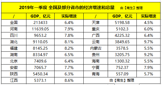 一季度内蒙古地级市gdp_内蒙古地级城市2019年度GDP排名 鄂尔多斯市第一 阿拉善盟末位