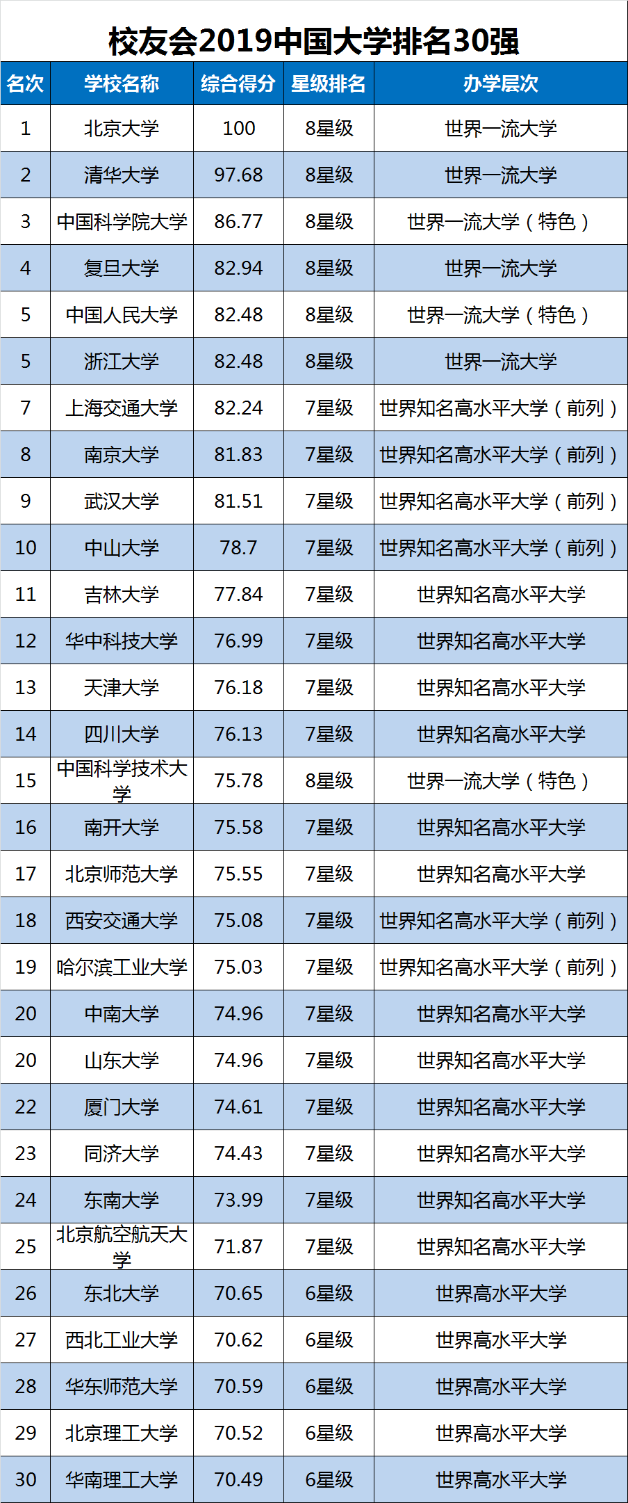 2019音乐类大学排行榜_2019年世界十大权威大学排名报告发布,中国891所高