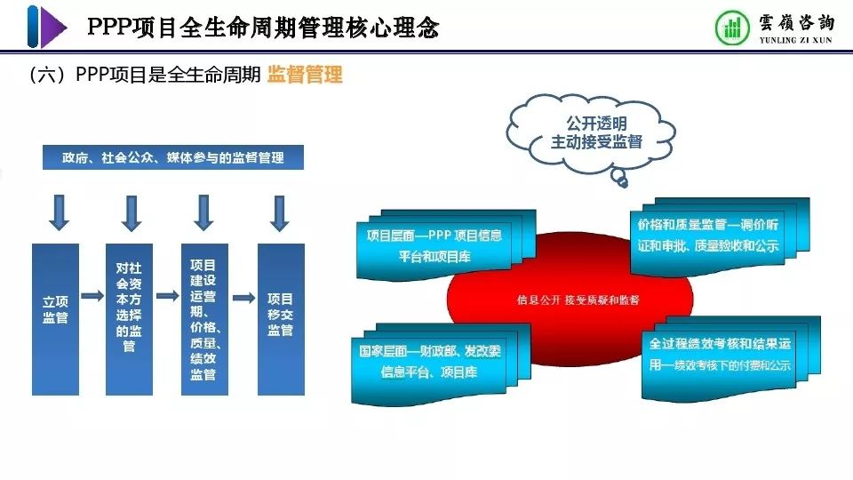 观点分享 ppp项目全生命周期管理_杨宝昆