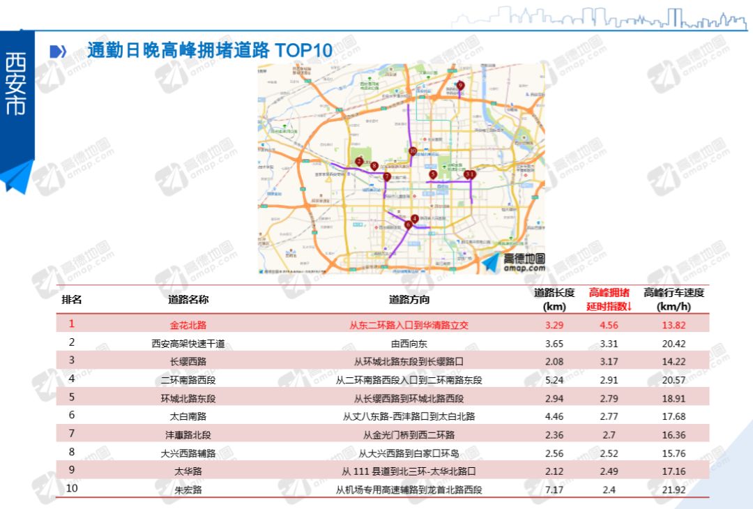 82km/h 其后依次为西安高架快速干道, 长缨西路,二环南路西段,环城北