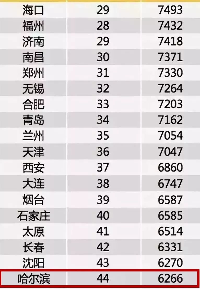 6266元！2019哈尔滨春季平均工资公布！最赚钱的竟是这个行业…
                
             