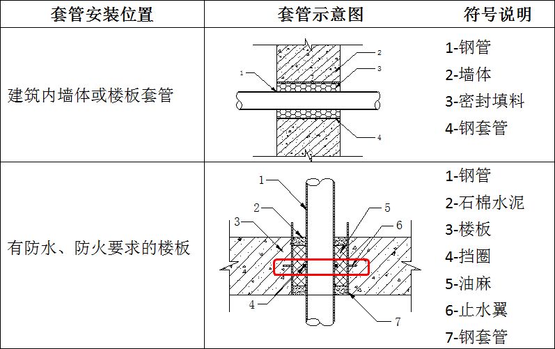 预留预埋施工详解,现场就得这么干!_套管