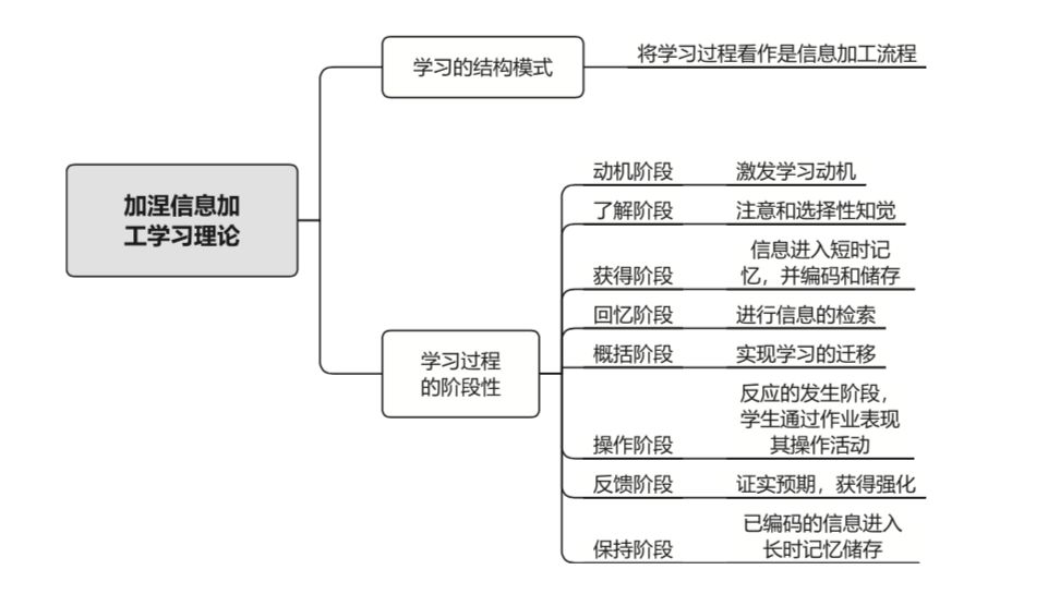 教育心理学认知派学习理论