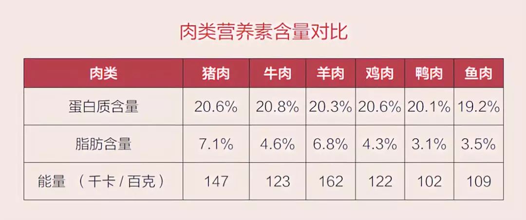 常见肉类营养成分对比