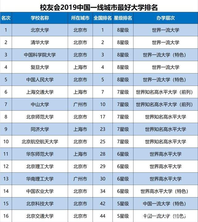 2019中国一线城市大学排行榜,北上广深四