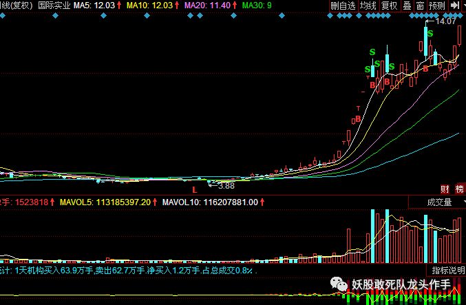 妖股演变超跌形态惊人发现