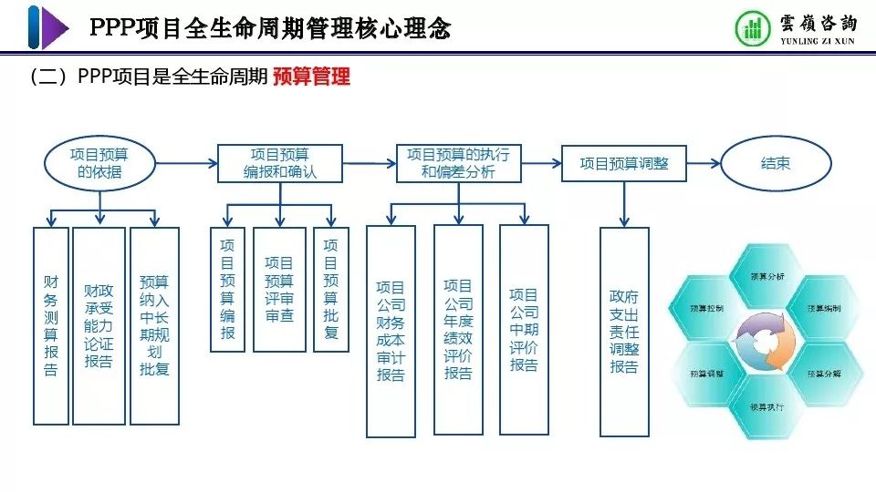 观点分享 ppp项目全生命周期管理