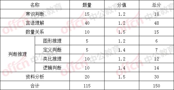 国考行测分值分布