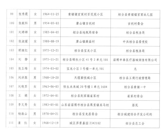 桓台县人口_淄博市第七次全国人口普查公报出炉 桓台人口是