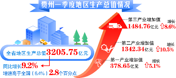 2017贵州一季度gdp_贵州gdp2020年总量(2)