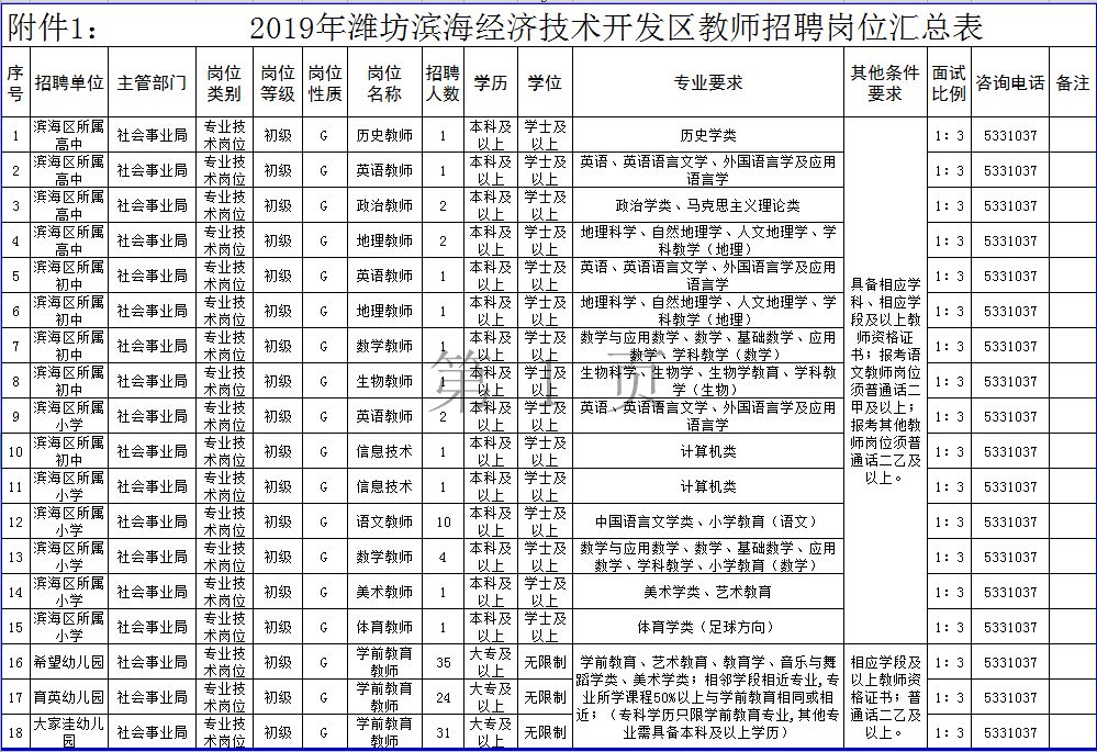 潍坊滨海gdp2019_2019年潍坊滨海经济技术开发区公开招聘教师120人