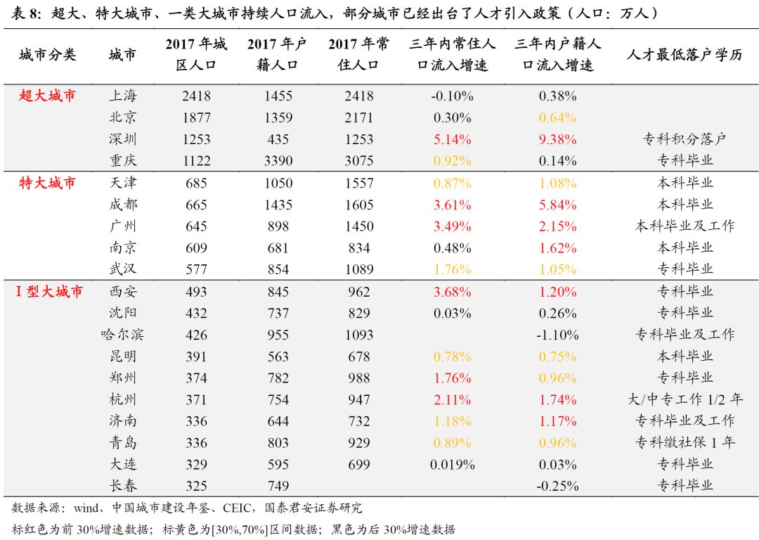 三类户籍人口_天津户籍人口