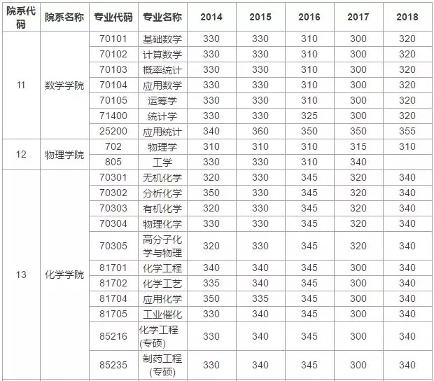 华中科技大学2018年考研报录比