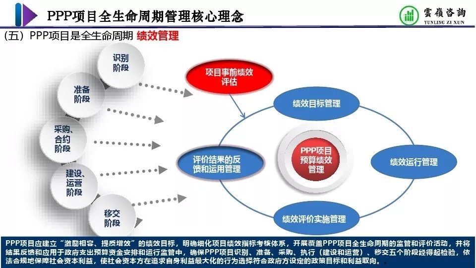 观点分享ppp项目全生命周期管理