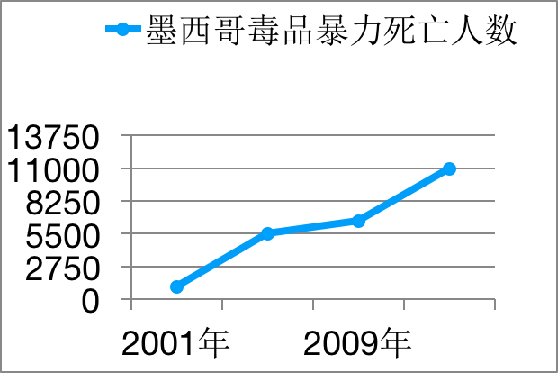 真人无间道：墨西哥黑帮风云