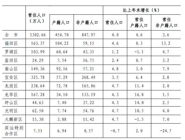 深圳常住人口有多少_常住人口登记卡