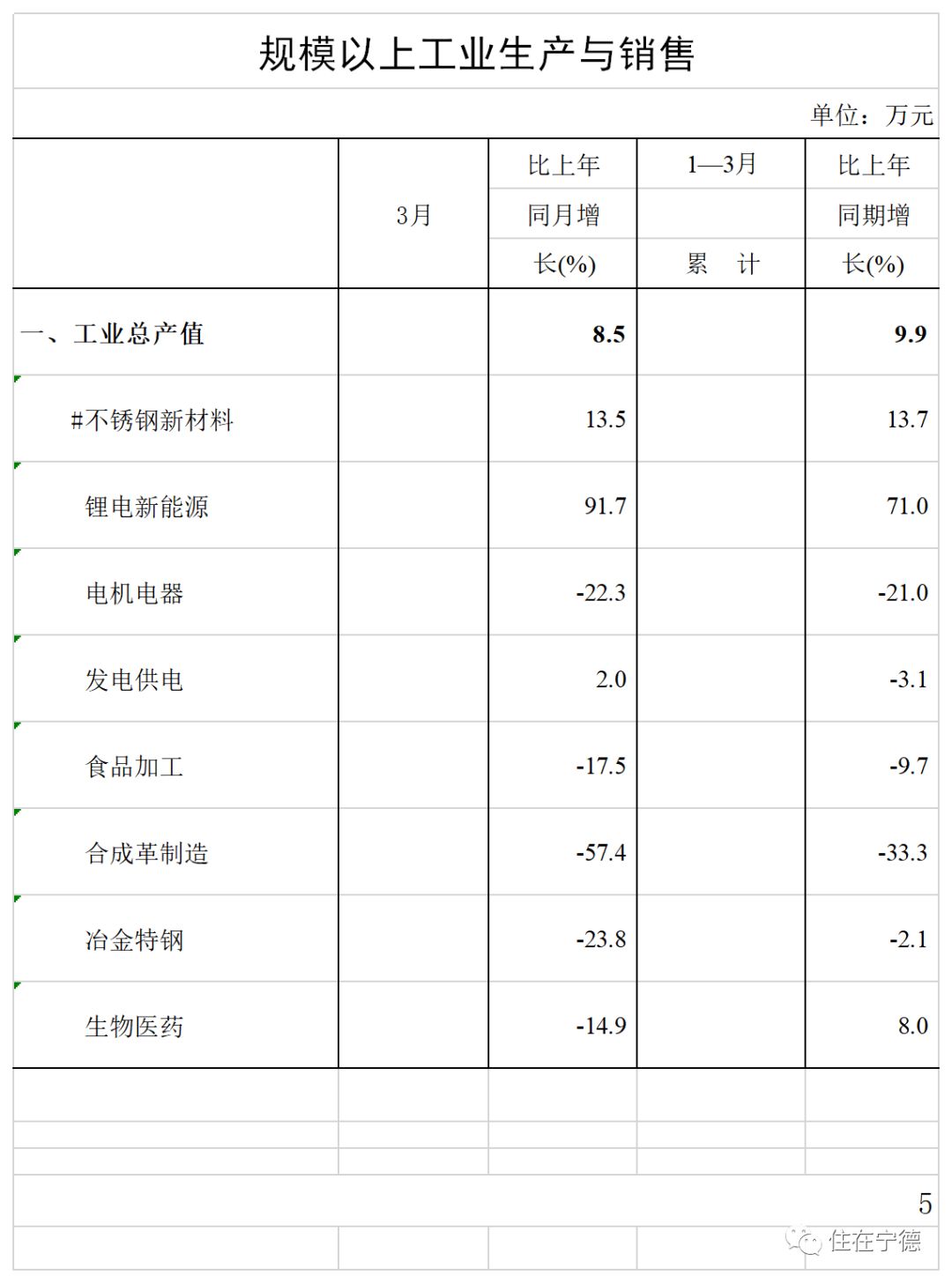 福安市gdp(3)