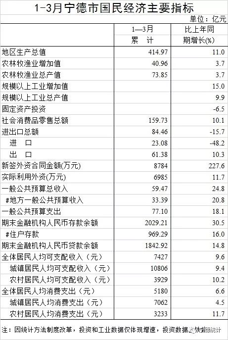 宁德吧一季度GDP_一季度福建GDP数据 宁德领跑全省,泉州GDP大跌10.3