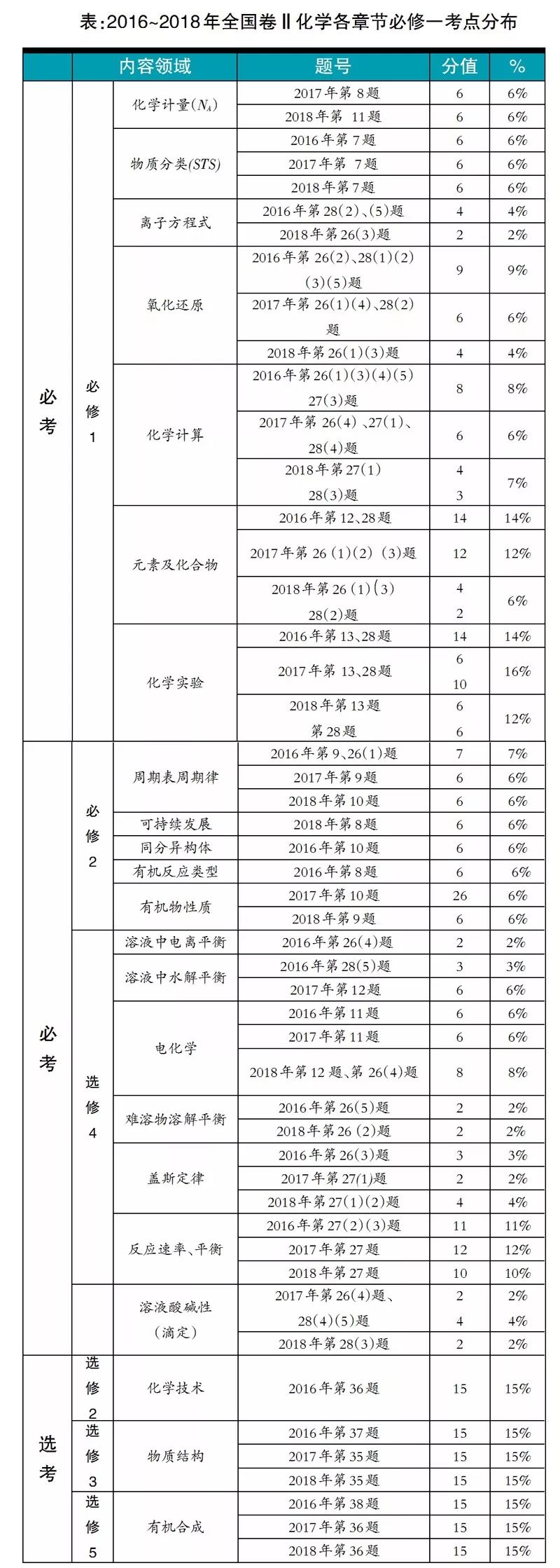 清单高考全国卷Ⅱ考点分布规律和分值比例最后40天照单验收理综合