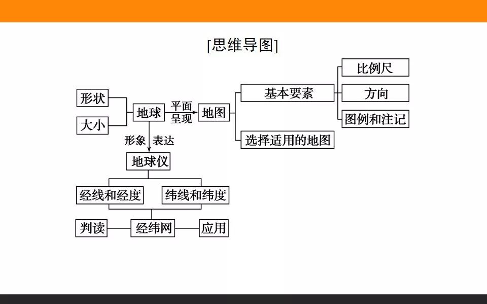 2020届一轮复习课件第一讲:地球仪与地图三要素