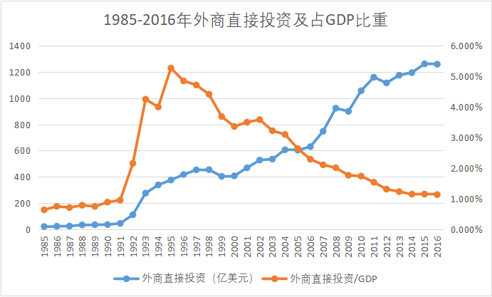 中国外商投资gdp_数据 外资撤离 告诉你这些年外资都去哪了