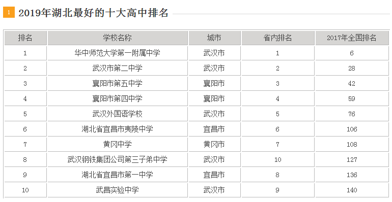 2019年湖北最好的十大高中排名:华师一附中第1_武汉市