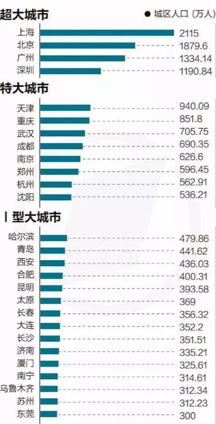 南京人口密度_南京中心区人口密集 鼓楼白下区密度超北京主城