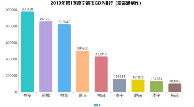 宁德gdp变化_福建各市前三季度GDP数据出炉,宁德增速狂飙,福泉年底争第一