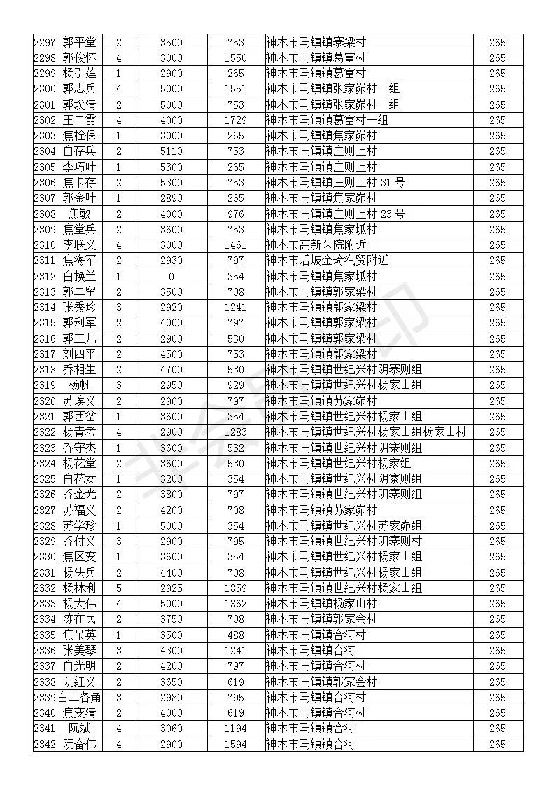 神木市2019人口_神木市地图