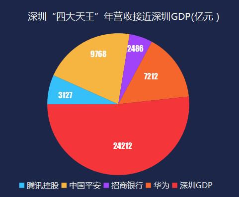 深圳的gdp收入_宁波2019年人均可支配收入超5万元(3)