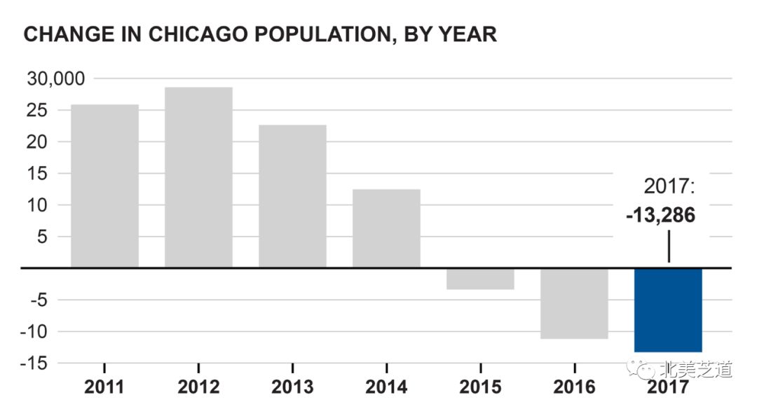 芝加哥人口_房价过高正在让美国的城市们失去它们的年轻人