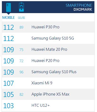 当下最新的手机相机排行榜，前五有三款是华为手机，两款是三星(附2023年排行榜前十排名名单)