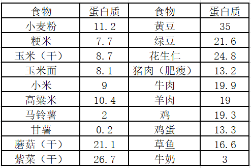 脂肪肝患者科学饮食指导之 "何为三大营养物质"