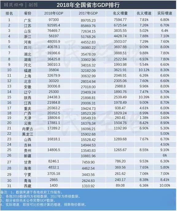 全国gdp排名50江苏_表情 2019年1季度全国GDP排名广东江苏山东过2万亿领跑上海9 紫金网 表情(2)