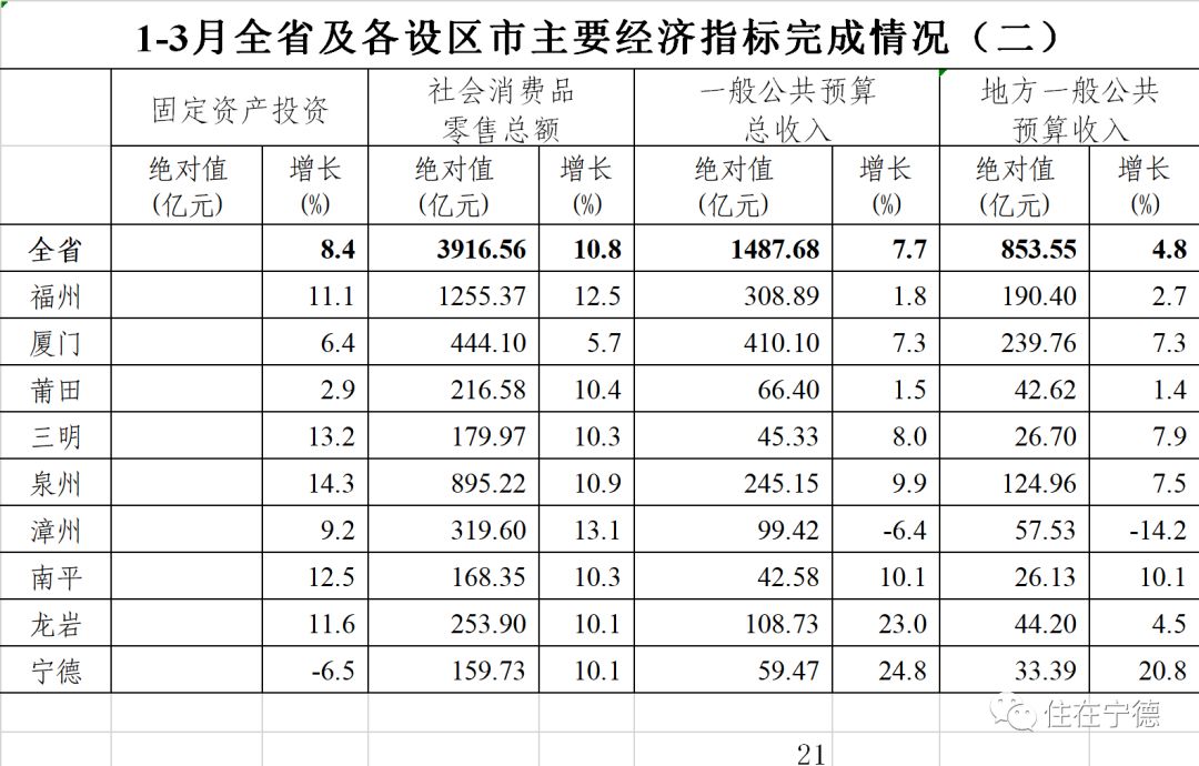 福安市gdp(3)