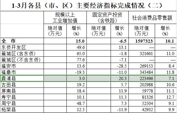 福鼎gdp_宁德市最新GDP排名结果出炉,25年前霞浦竟然排第二