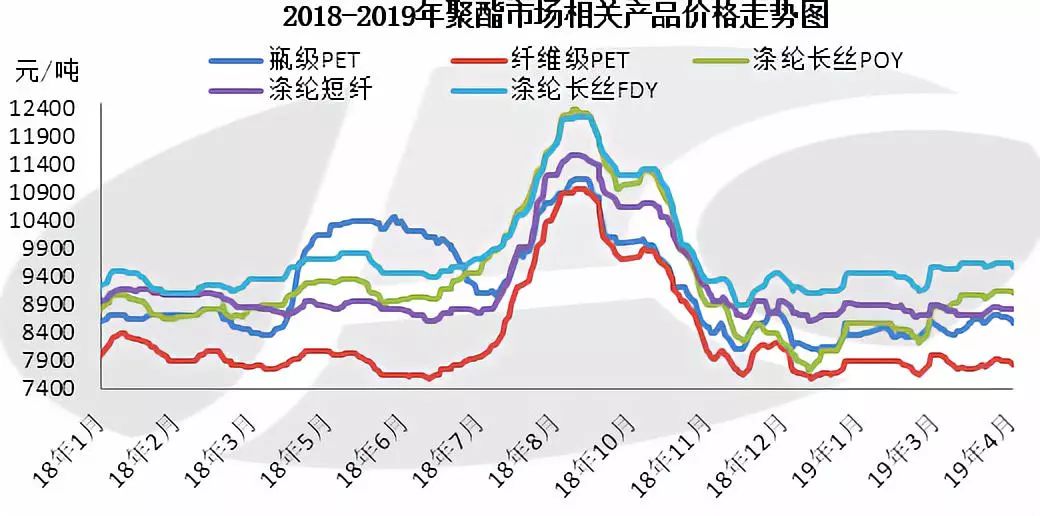 聚酯:市场稳中有进