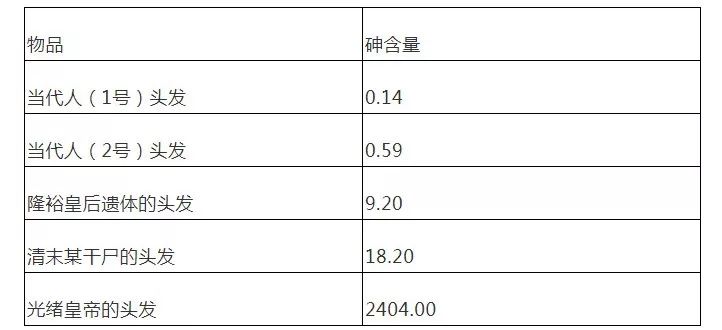 光绪之死，核科技一发破解