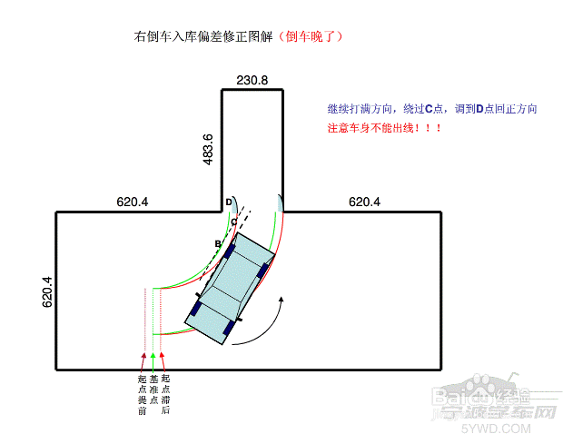 7/7 右倒车入库偏差修正图解倒车晚了 继续打满方向,绕过c点,调到d点