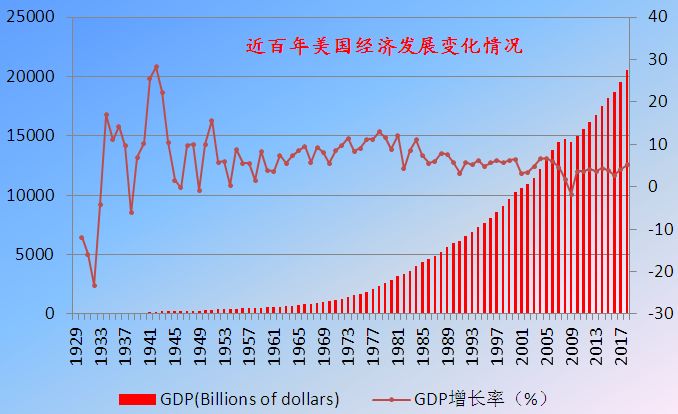 美国网红经济总量_美国经济大危机(3)