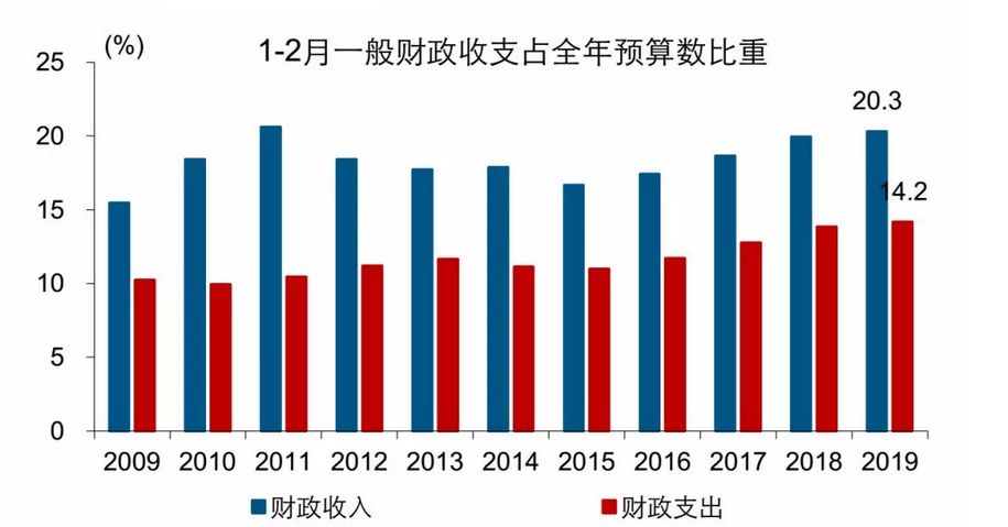 财政支出占gdp_改革开放以来我国财政支出占GDP的比重的变化数据(3)