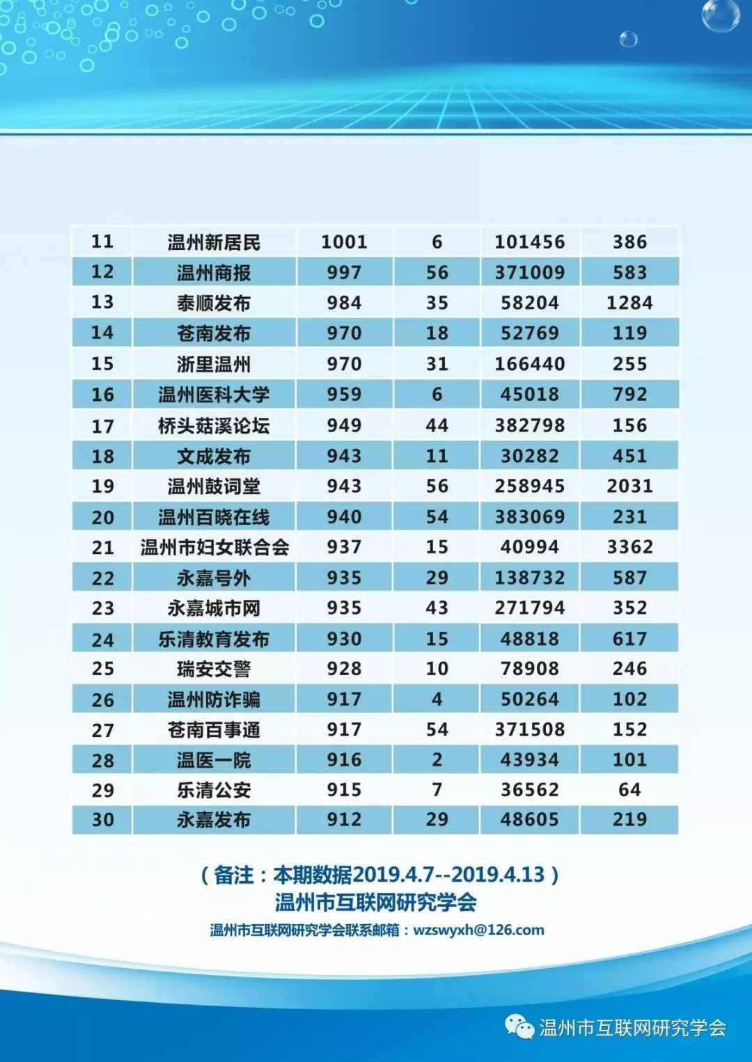 温州微信 清朗 指数周榜(4.7~4.13)_文章